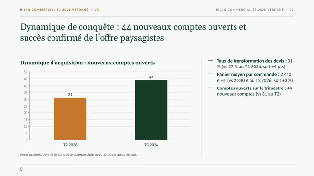 Slide conquête : 44 nouveaux comptes contre 31 au trimestre précédent