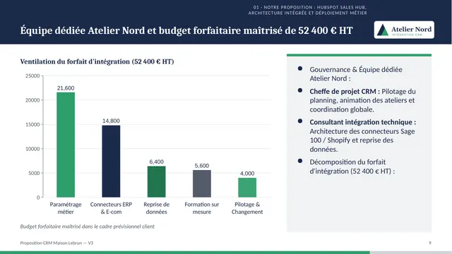 Slide budget : graphique de la ventilation du forfait de 52 400 € HT